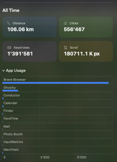 All-time totals above the App Usage breakdown, which names each application the counts are attributed to