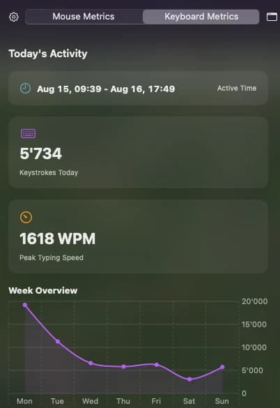 The Keyboard Metrics card reporting a peak typing speed of 1618 words per minute
